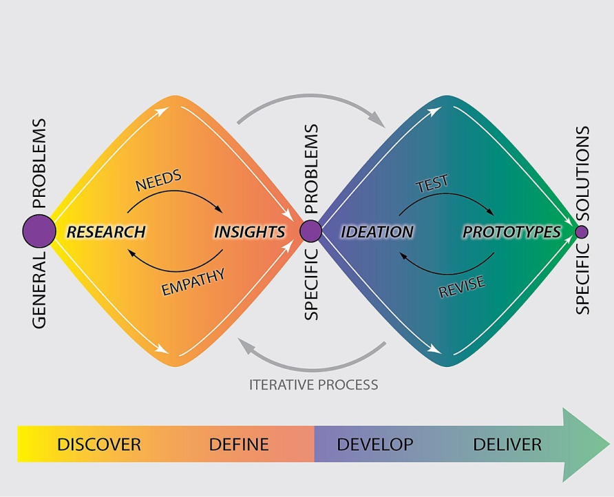 Double Diamond design model showing an iterative process from discovering general problems through research, defining specific problems through insights, developing ideas and prototypes, and delivering specific solutions.